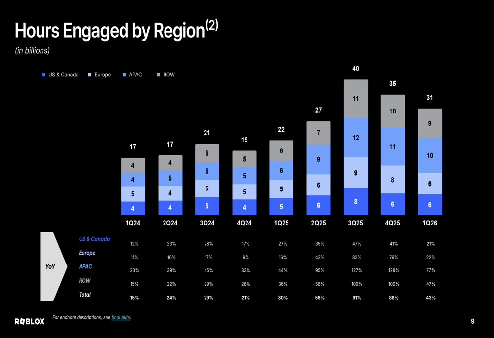 Roblox Q1 2026 Slides Strong Growth Amid Safety Driven Headwinds By 