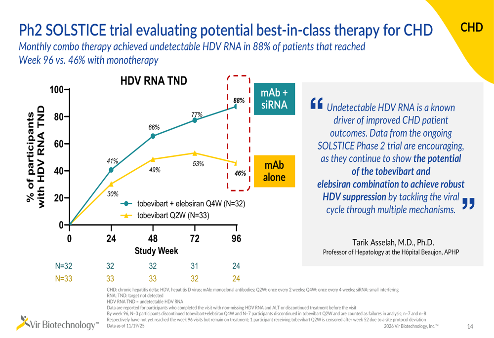 Vir Biotech May 2026 slides: CHD combo hits 88% viral suppression