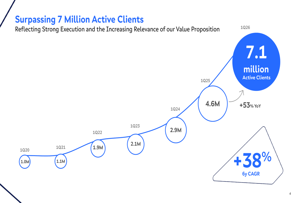 AGI Q1 2026 slides: 53% customer surge as Brazil fintech recovers