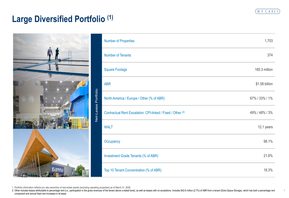 W.P. Carey, 2026년 1분기 투자 6억 8천만 달러로 AFFO 11% 성장 견인