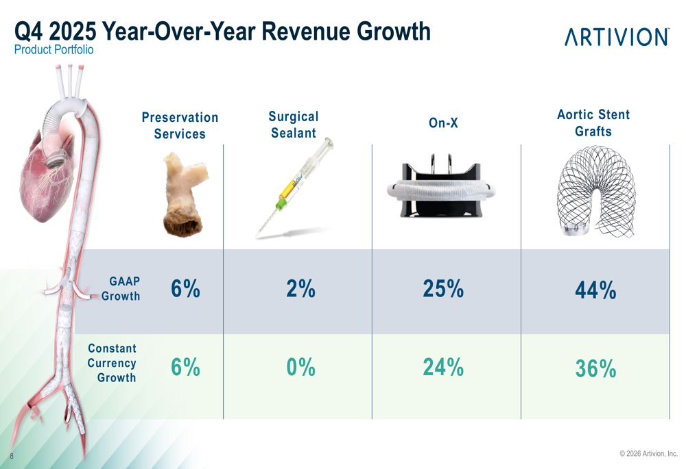 Diapositivas del cuarto trimestre de 2025 de Artivion: crecimiento de ...