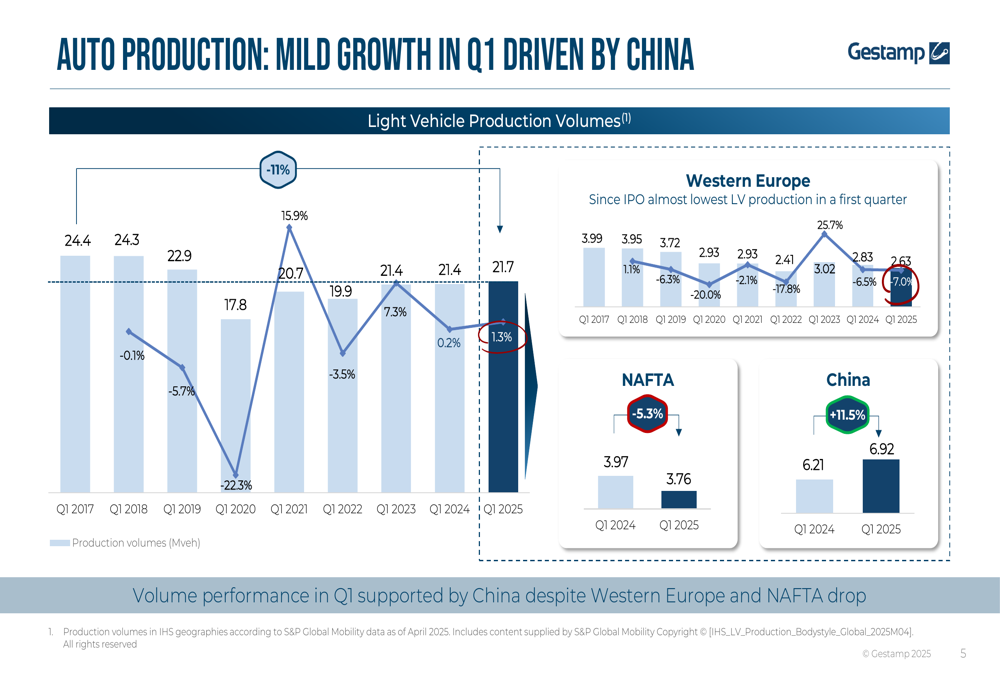 Gestamp Q1 2025 slides: stable margins amid Western Europe weakness, NAFTA turnaround on track