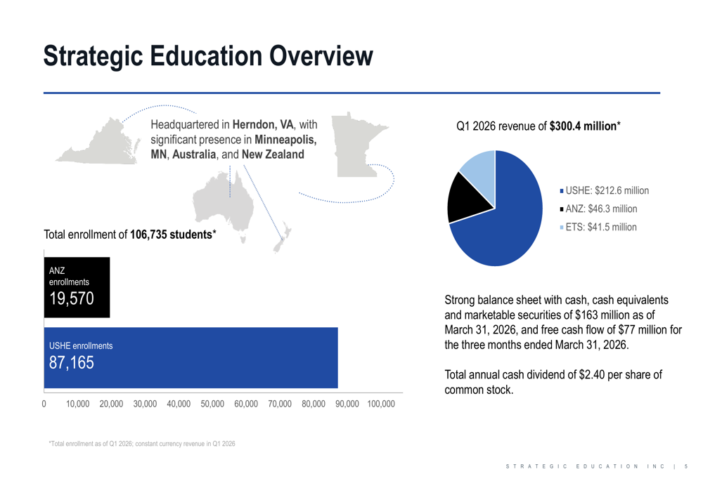 Strategic Education, 2026년 1분기 실적 발표: EPS 목표 달성, 매출은 부진