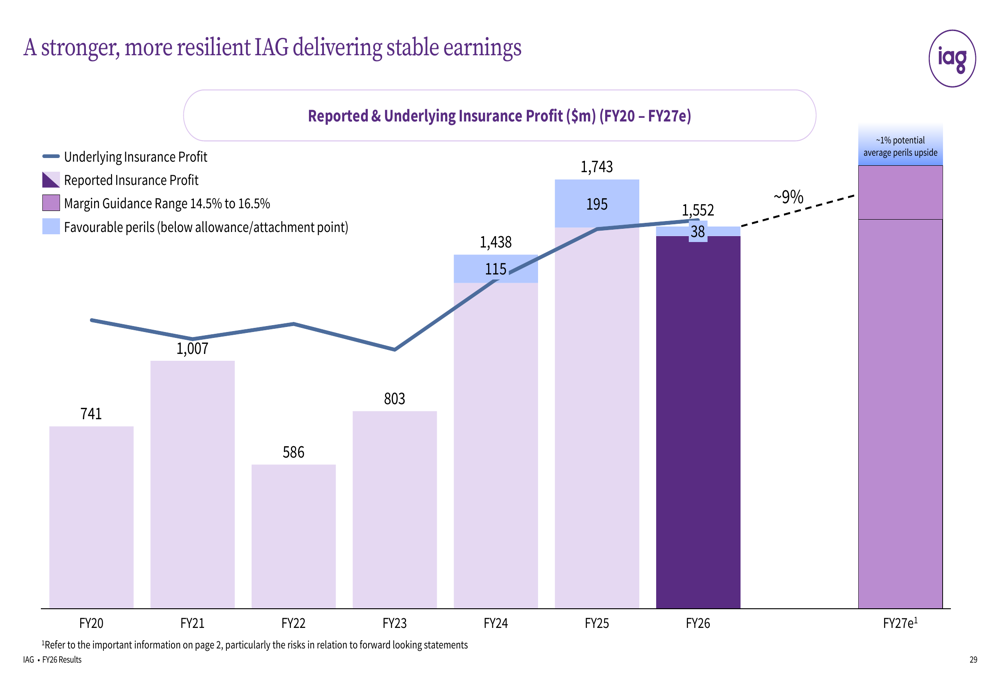 Modest Framework IAG FY26 slides: premium growth solid but profit gains modest By ...