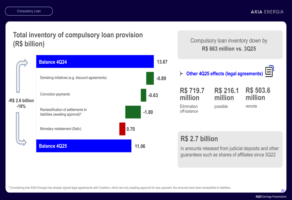 AXIA Energia Q4 2025 slides: net income soars 141%, growth phase begins ...