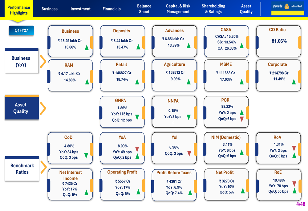 Indian Bank Q1FY27 slides: profit rises 10%, asset quality improves