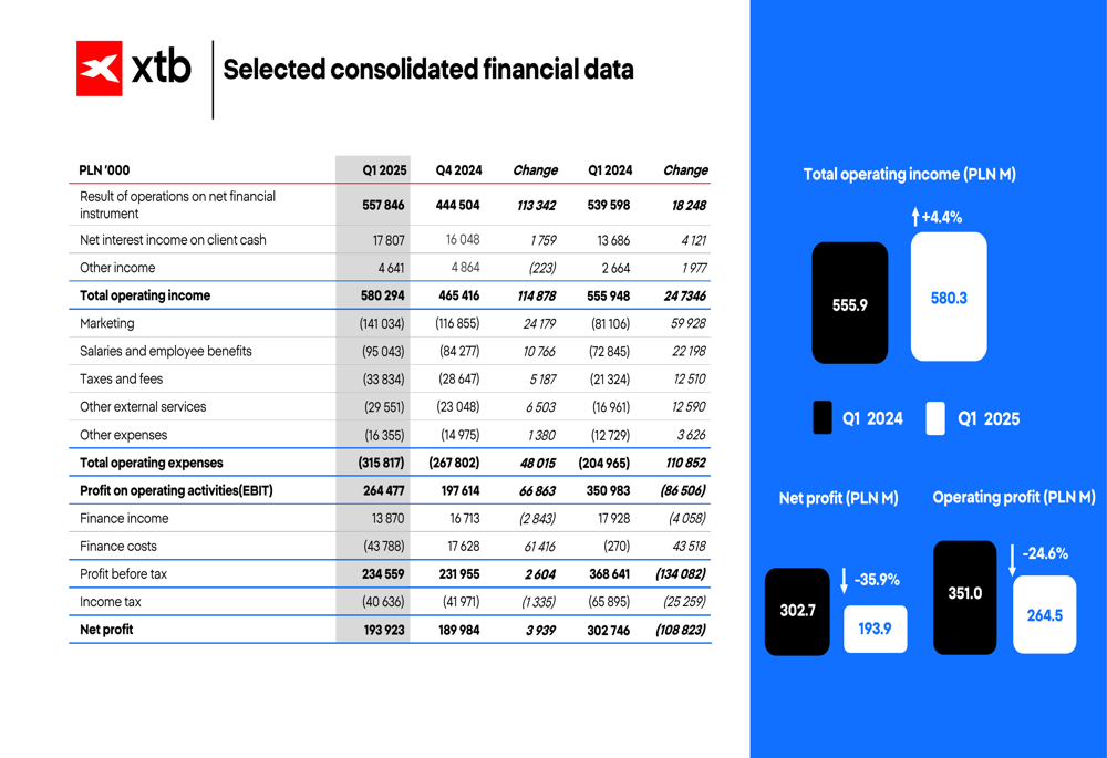 XTB Q1 2025 presentation: Revenue grows 4.4% while profits fall 36% on marketing push