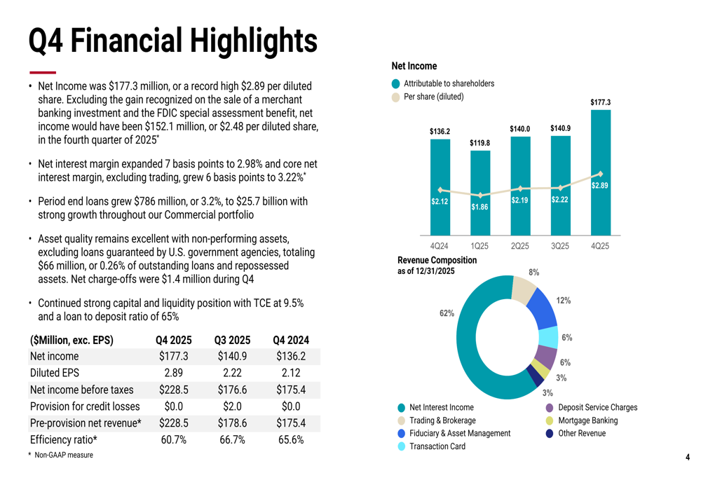 BOK Financial Q4 2025 slides: Earnings beat, NIM expands, loan growth ...