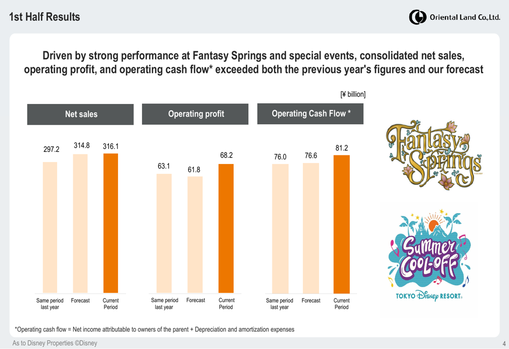 Oriental Land Q2 2025 slides reveal mixed results as shares tumble 10%