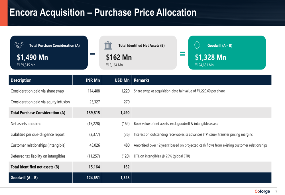 Coforge Q1 FY27 slides: Encora deal drives 33% revenue surge By ...