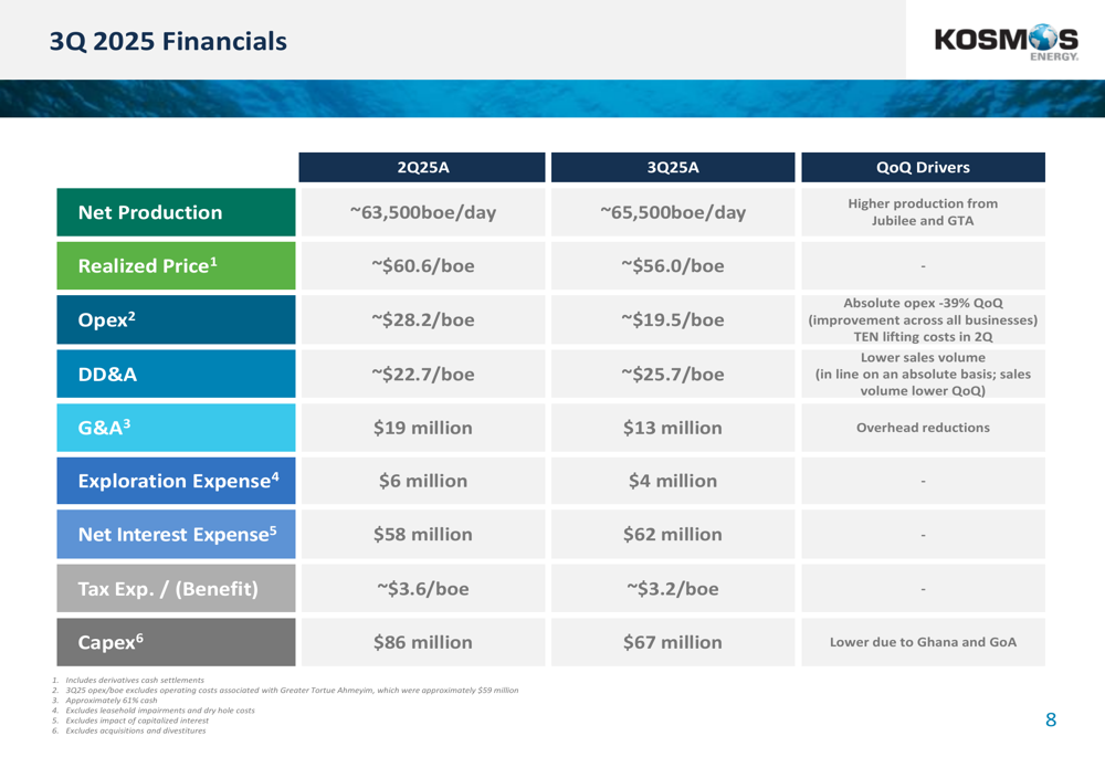 Kosmos Energy Q3 2025 slides: production up, costs down, revenue misses