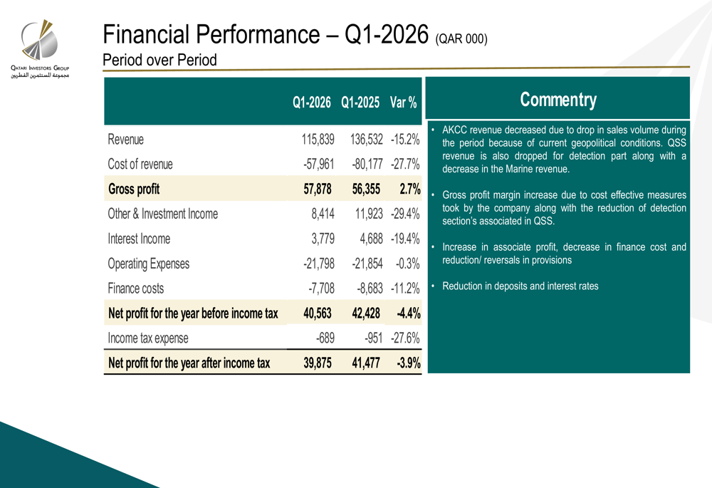 Qatari Investors Q1 2026 slides: revenue drops 15%, margins improve By ...