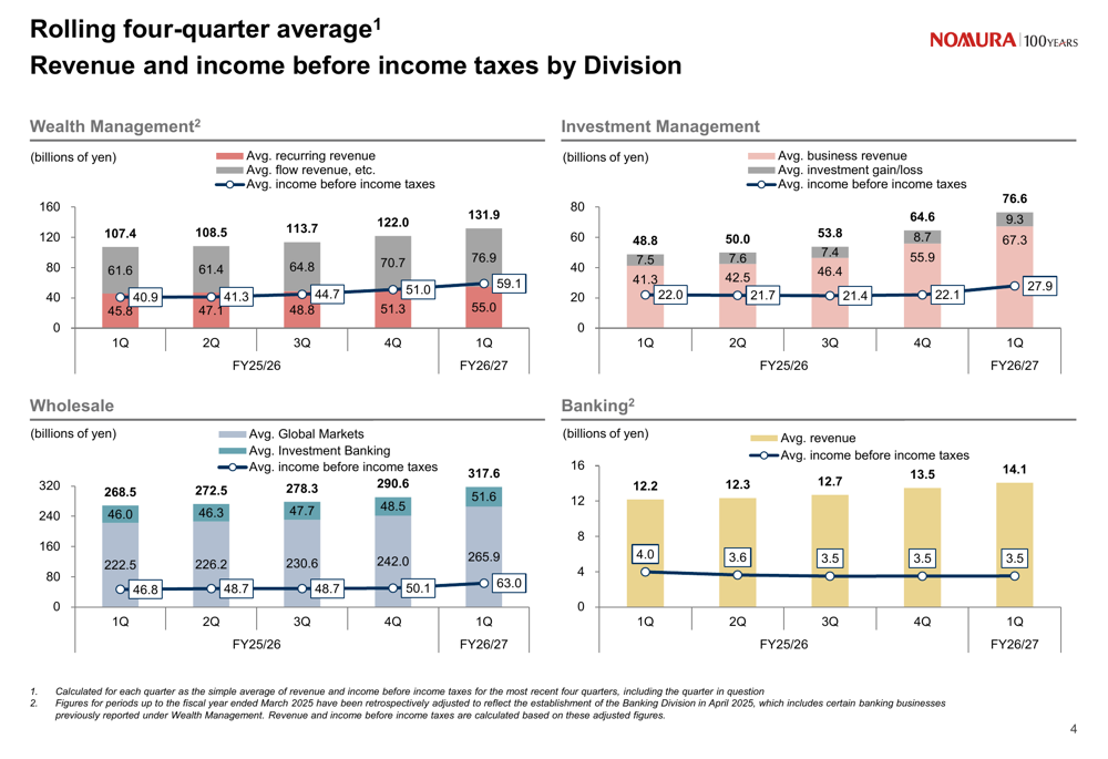 Growth From Roe Nomura Q1 FY2027 slides: ROE hits 15.4% as all divisions post growth By ...