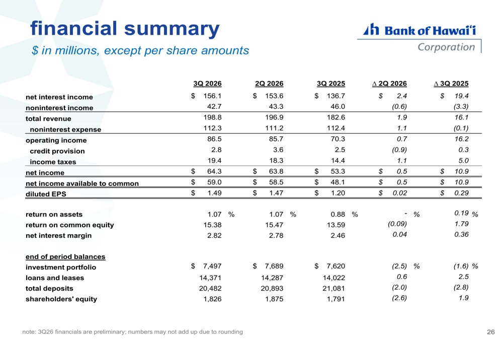 Bank Performance Slides Bank of Hawaii Q3 2026 slides: margin expands for 10th quarter By ...