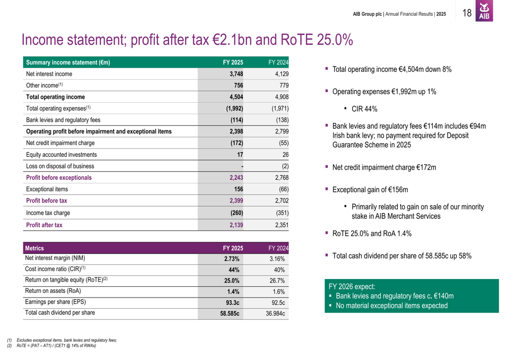 AIB Group 2025年度決算：金利逆風下でも25%のリターンを達成