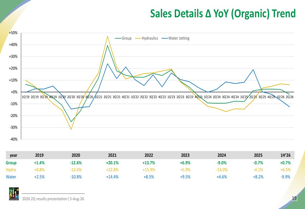 Interpump Group Interpump Q2 2026 slides: hydraulics lifts mixed results By Investing.com