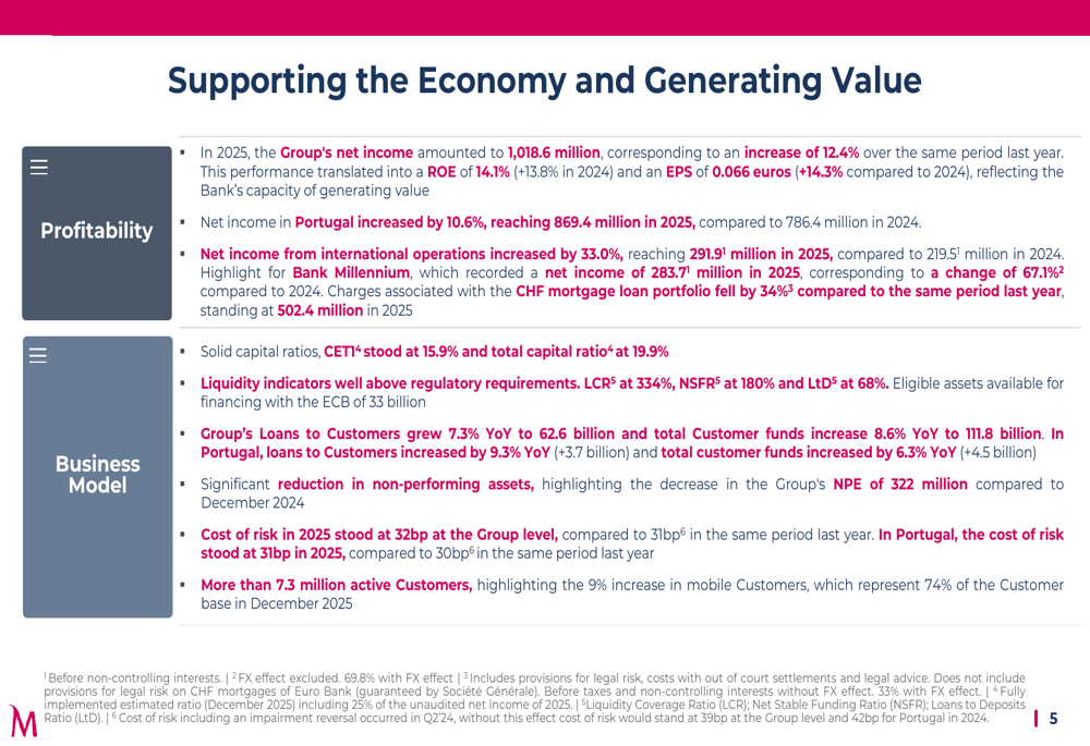 Banco Comercial Português 2025 slides: net income tops €1B, ROE hits 14.1%