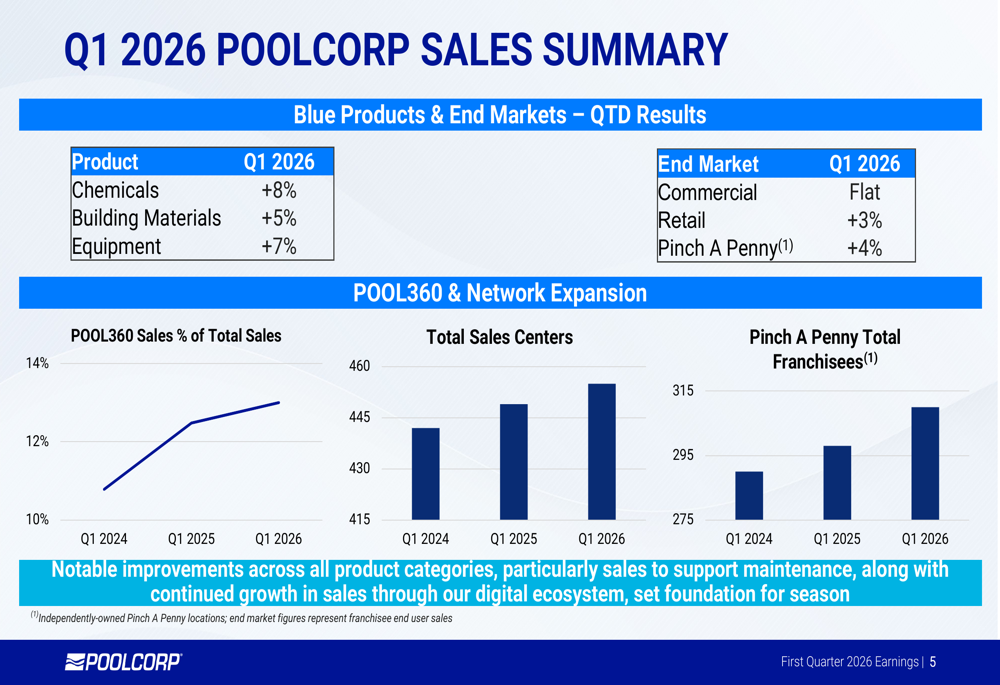 Pool Corporation Q1 2026 slides: maintenance growth drives 6% sales ...
