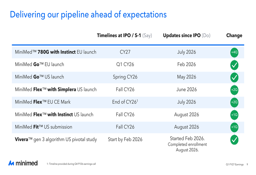MiniMed Q1 FY27 slides: revenue surges 16%, guidance raised By ...