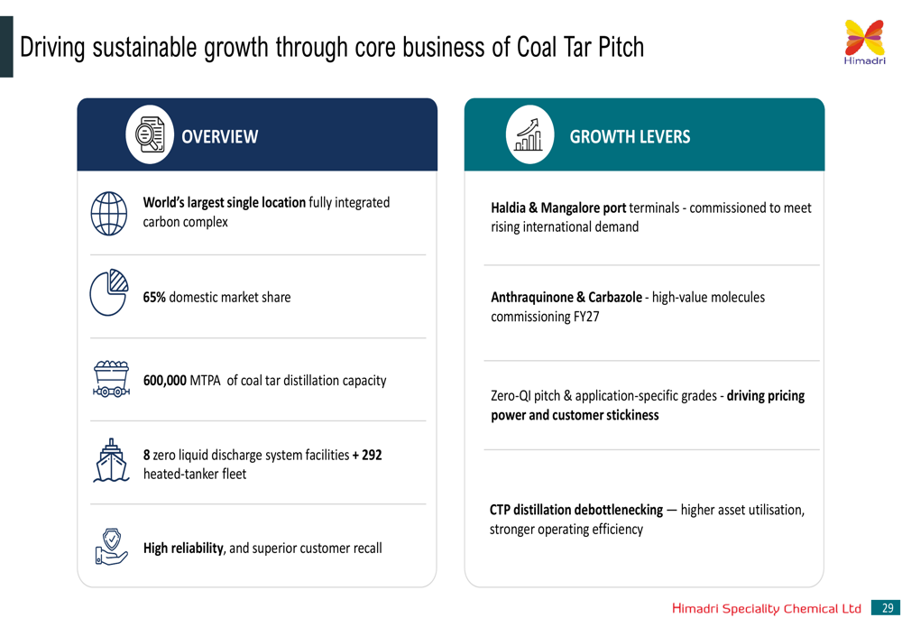 Himadri Q2 FY27 slides: battery materials push meets margin pressure By ...