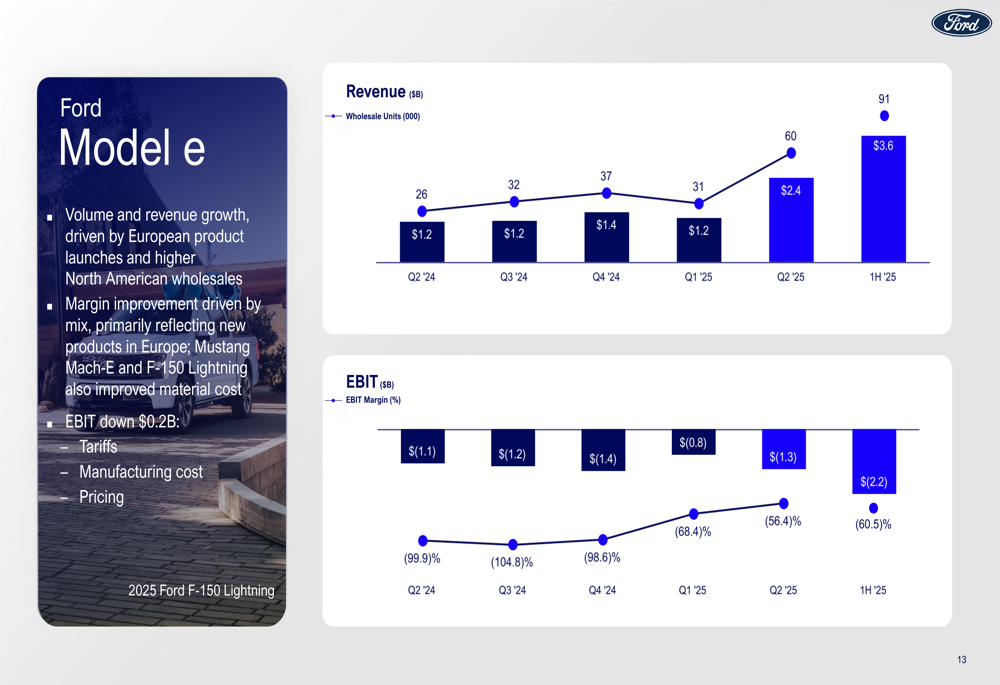 Ford Q2 2025 slides: revenue up 5% but EBIT falls 22% amid EV ...