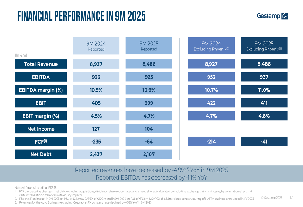 Gestamp 9M 2025 presentation: Profitability rises despite revenue drop, stock dips