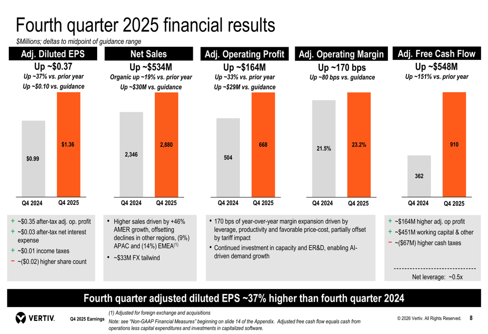 Vertiv Q4 2025 slides: Orders surge 252%, backlog doubles as AI demand accelerates