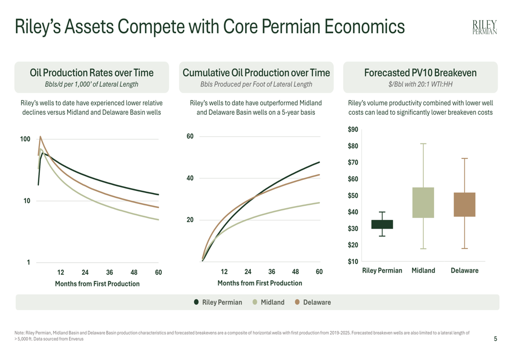 Riley Permian Q3 2025 slides: Production growth accelerates despite ...