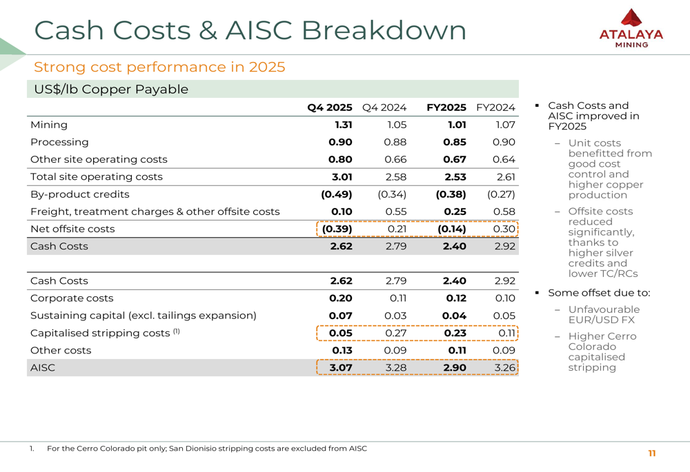 Atalaya Mining FY2025 slides: EBITDA surges 171% on copper output By ...