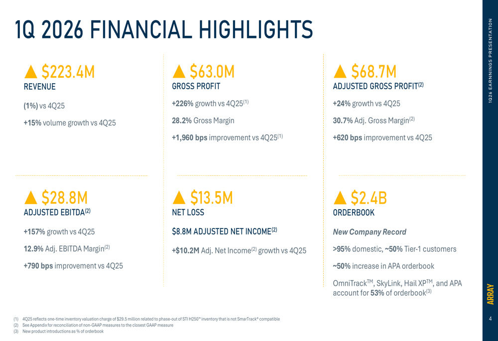 Array Technologies Q1 2026 slides: record orderbook, margins soar