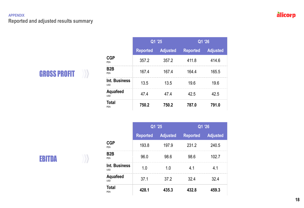 Alicorp Q1 2026 slides: margins expand amid strategic acquisitions By ...