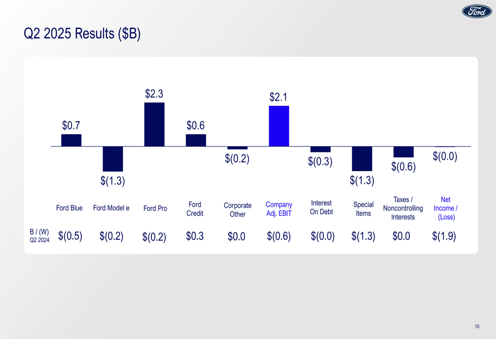 Ford Q2 2025 slides: revenue up 5% but EBIT falls 22% amid EV ...