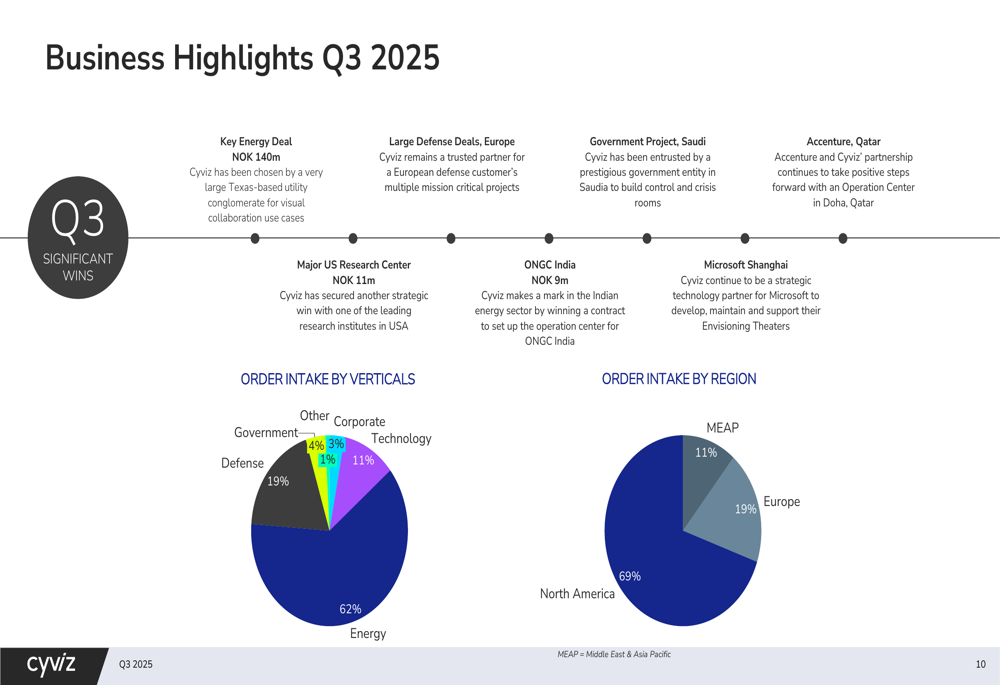 Cyviz Q3 2025 slides: Revenue drops 41% despite order intake growth ...