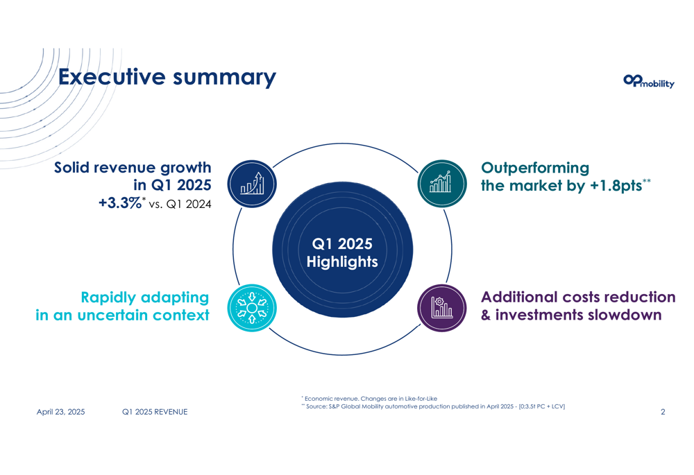 OPmobility Q1 2025 slides: 3.3% revenue growth despite automotive market headwinds