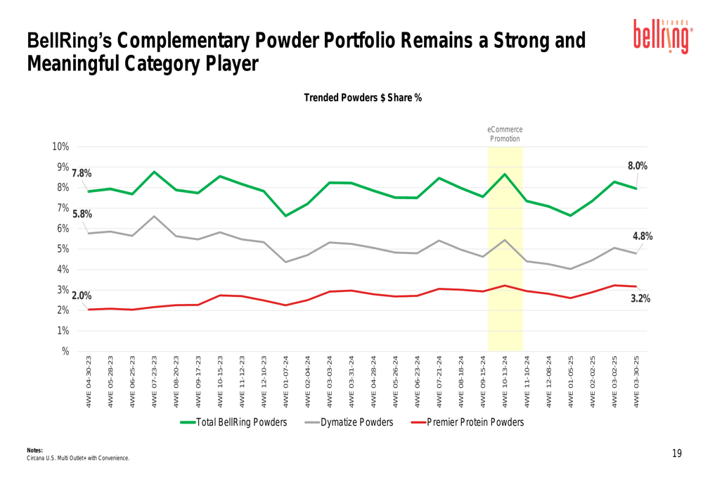 BellRing Brands Q2 2025 slides: Premier Protein drives double-digit ...
