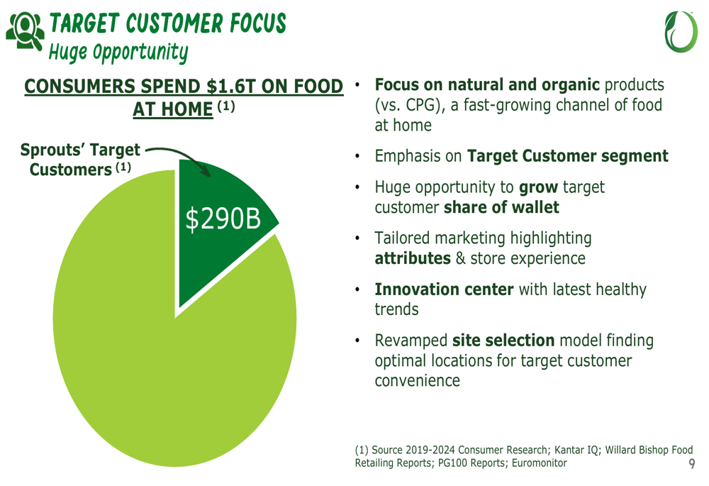 Sprouts Farmers Market April 2025 slides: 1,000+ store target amid robust growth