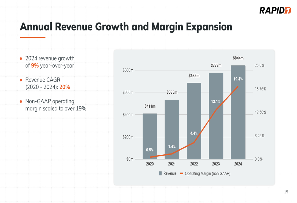 autodesk channel partner cagr trends: growth outlook... Rapid7 Q3 2025 slides: Margin expansion continues amid slowing growth ...