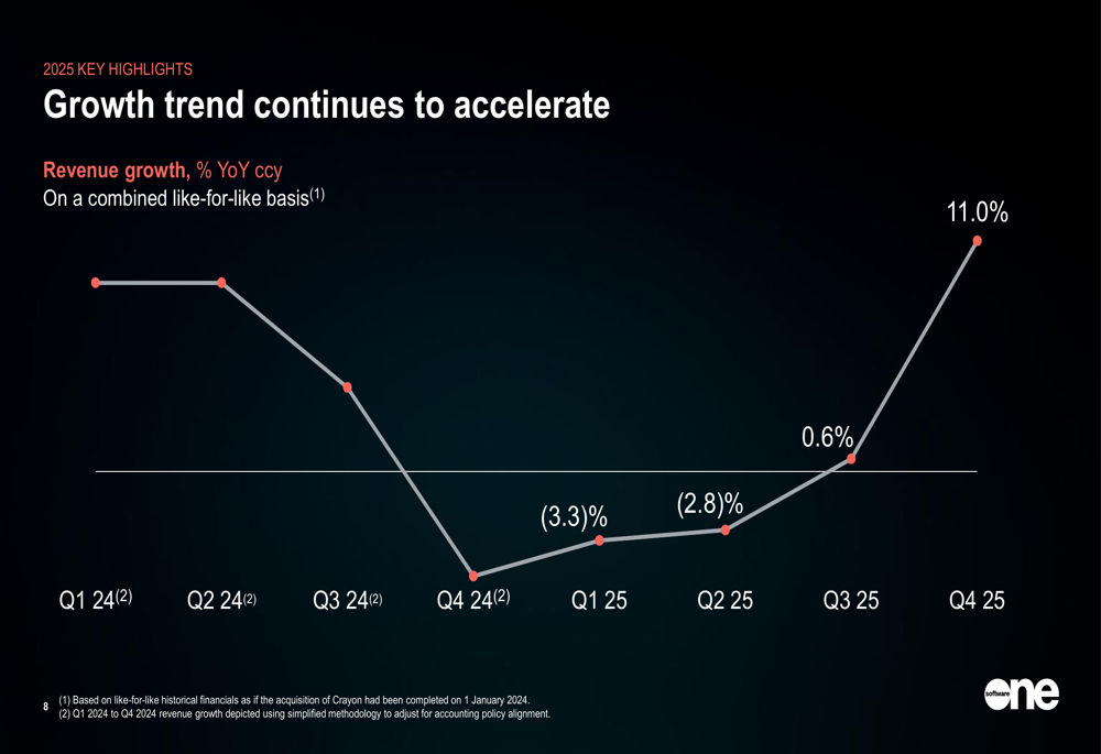 SoftwareOne, 2025년 연간 실적 전망 발표: 4분기 매출 11% 급증, 시너지 효과 목표 초과 달성