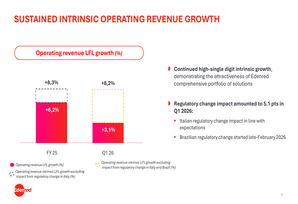 에덴레드, 규제 역풍 속 1분기 8% 본질 성장