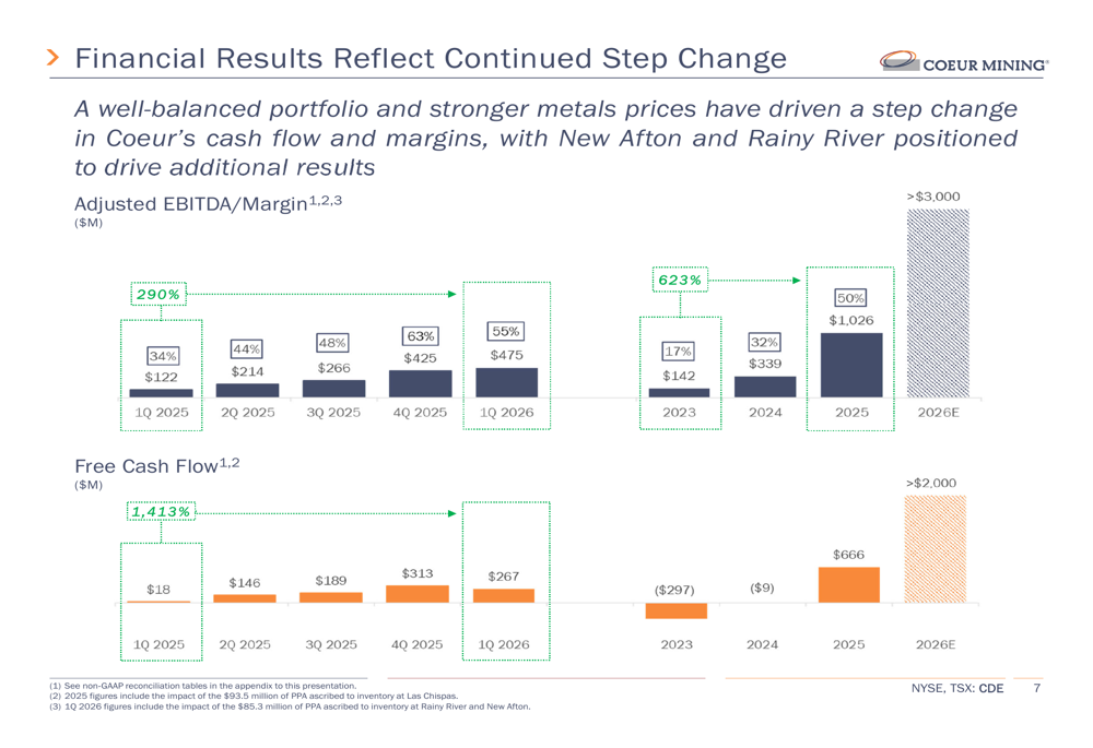 Coeur Mining Q1 2026: record EBITDA verhult EPS-tegenvaller Door ...