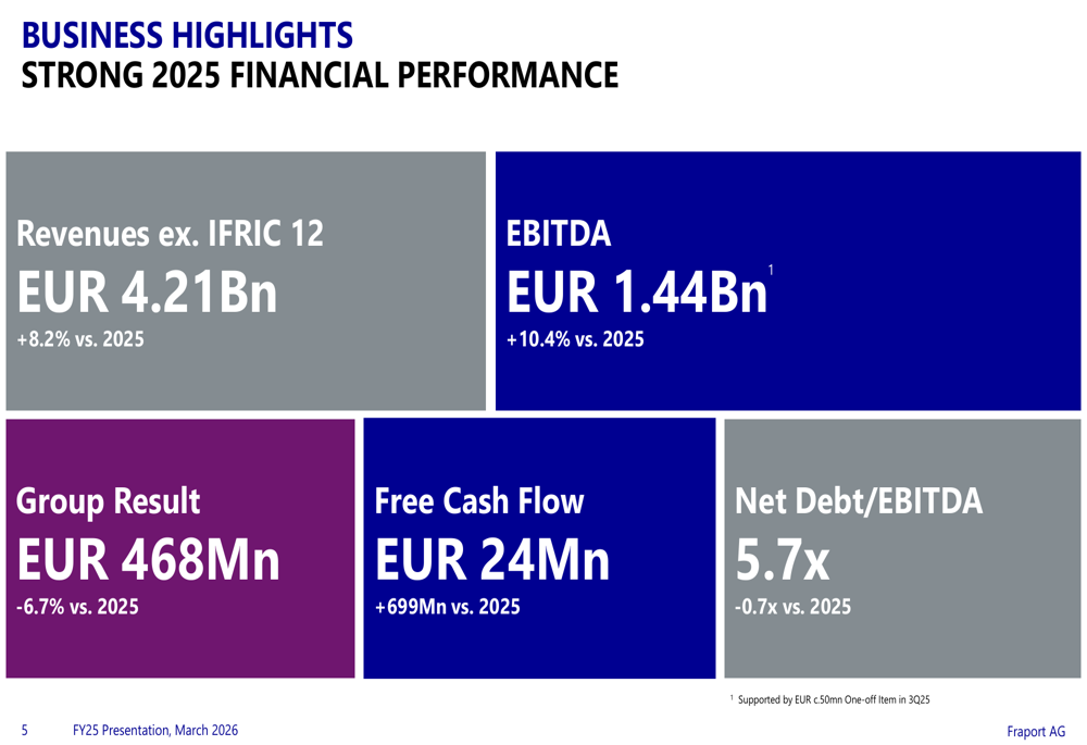 Fraport FY2025 slides: record EBITDA, positive cash flow after 7 years