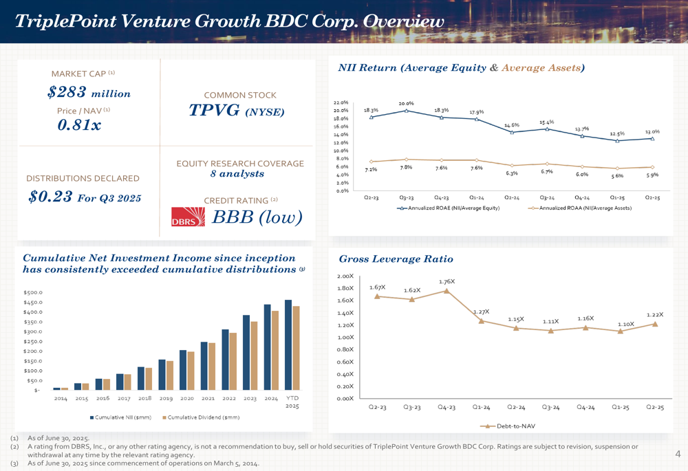 TriplePoint Venture Growth apresenta resultados mistos no 2º tri de 2025