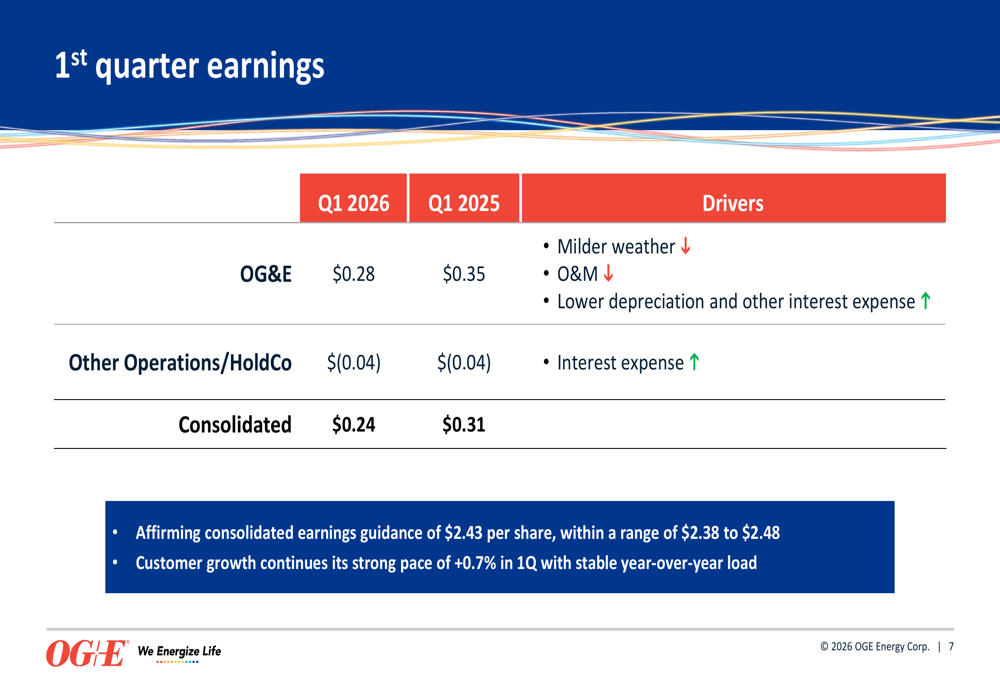 OGE 에너지, 2026년 1분기 실적 발표: 73억 달러 투자 계획 및 구글 계약