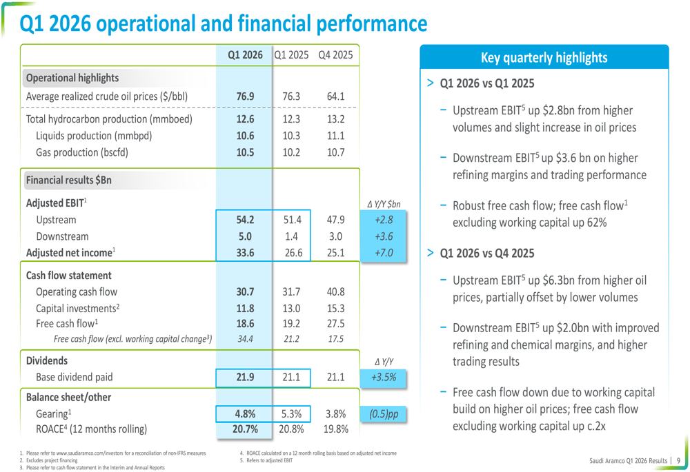 Saudi Aramco Q1 2026 slides: resilience drives 26% earnings jump
