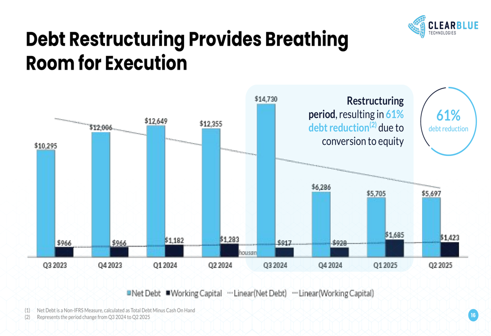 Clear Blue Tech Q2 2025 presentation: 'Clear Blue 2.0' emerges with 61% debt reduction