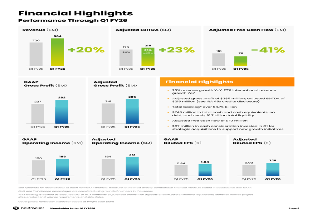 28120948aebbf210911f404bc251259d7061deaf738ac40d92b72e4bddf21043 Nextracker Q1 Fy26 offer: 20 % revenue growth amid artificial intelligence acquisitions