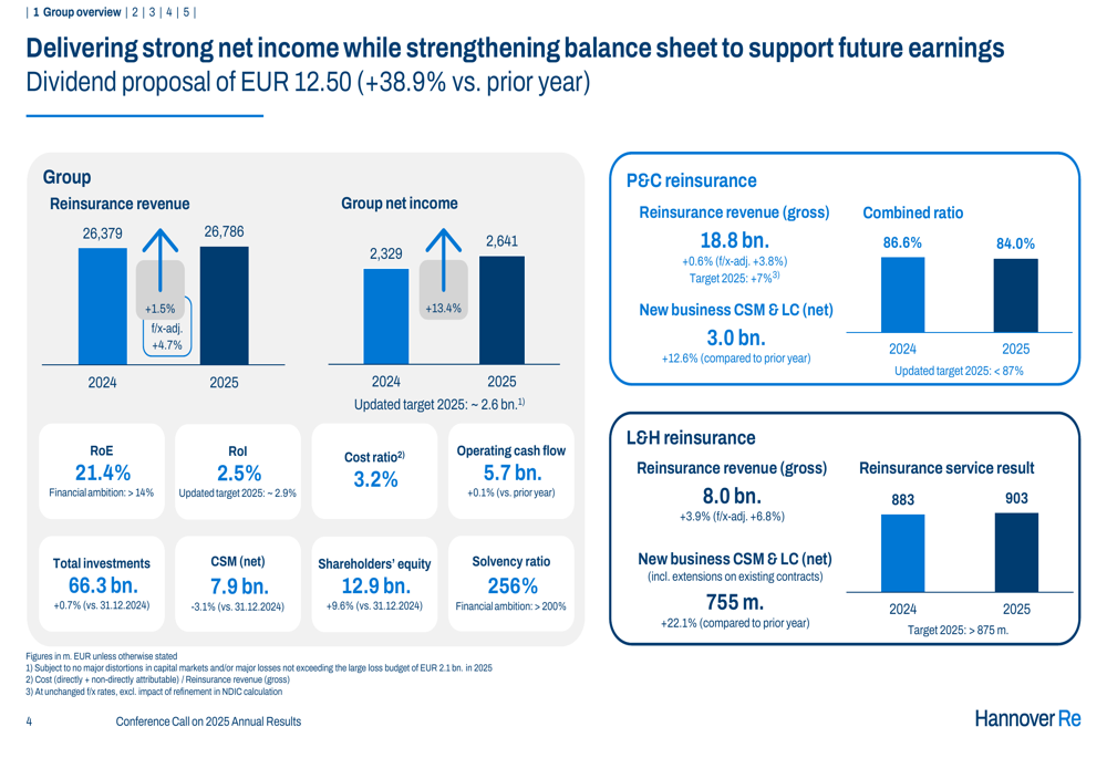 Hannover Re 2025年度決算:過去最高益、21%のROEが配当急増を牽引