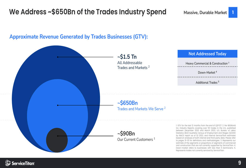 ServiceTitan Q2 FY27 slides: 21% growth amid strategic AI pivot By ...