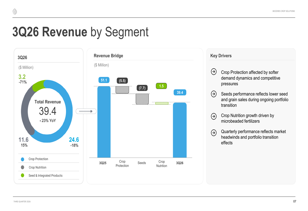 Bioceres Q3 FY2026 slides: 23% revenue drop amid restructuring