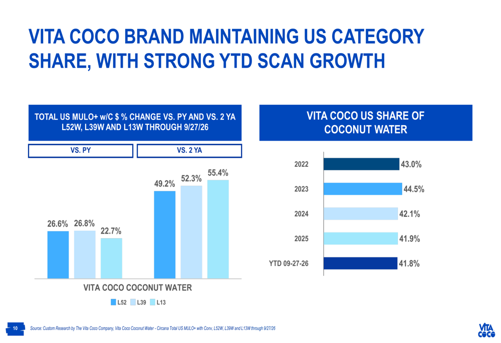Vita Coco Q3 2026 presentation: 34% sales growth, stock falls 8% By ...